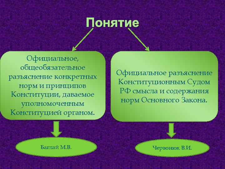 Понятие Официальное, общеобязательное разъяснение конкретных норм и принципов Конституции, даваемое уполномоченным Конституцией органом. Баглай