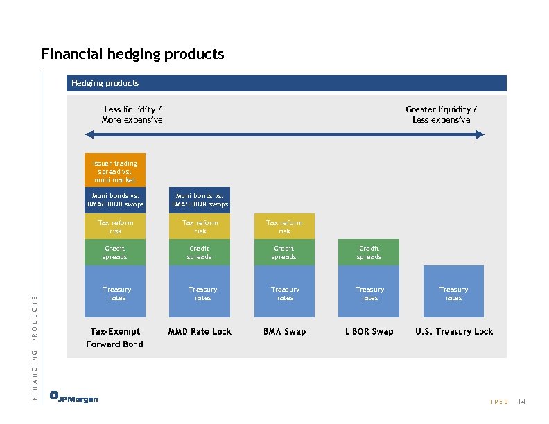 Financial hedging products Hedging products Less liquidity / More expensive Greater liquidity / Less