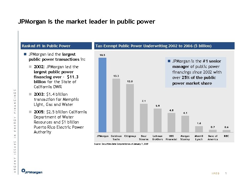 JPMorgan is the market leader in public power Ranked #1 in Public Power Tax-Exempt