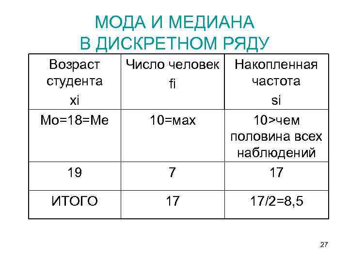 МОДА И МЕДИАНА В ДИСКРЕТНОМ РЯДУ Возраст студента хi Мо=18=Ме Число человек fi 19