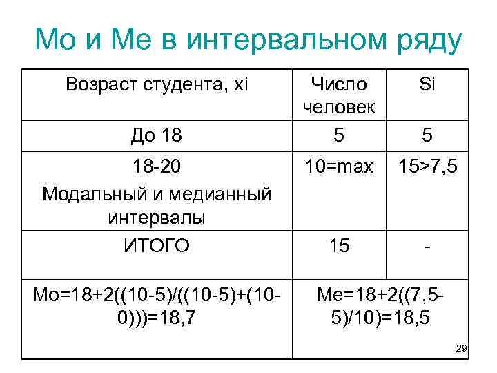 Мо и Ме в интервальном ряду Возраст студента, хi До 18 18 -20 Модальный