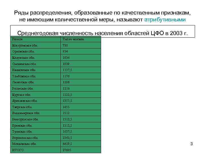 Ряды распределения, образованные по качественным признакам, не имеющим количественной меры, называют атрибутивными Среднегодовая численность