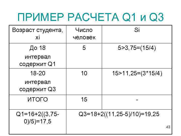 ПРИМЕР РАСЧЕТА Q 1 и Q 3 Возраст студента, хi Число человек Si До