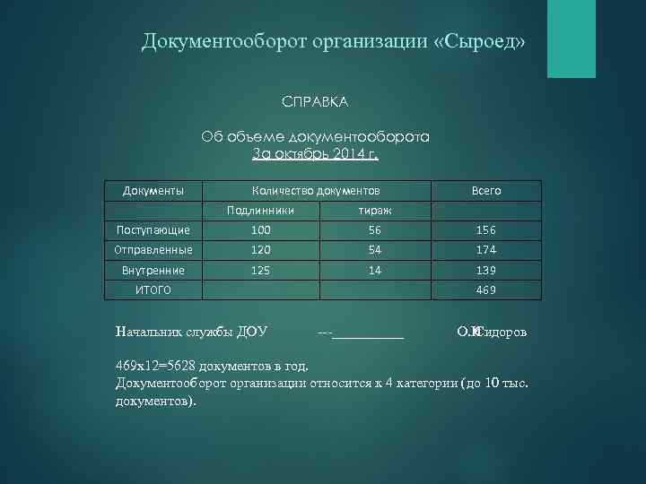 Документооборот организации «Сыроед» СПРАВКА Об объеме документооборота За октябрь 2014 г. Документы Количество документов