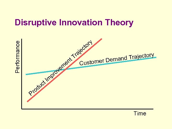 Disruptive Innovation Theory Performance y or t c je a ry Tr d Trajecto