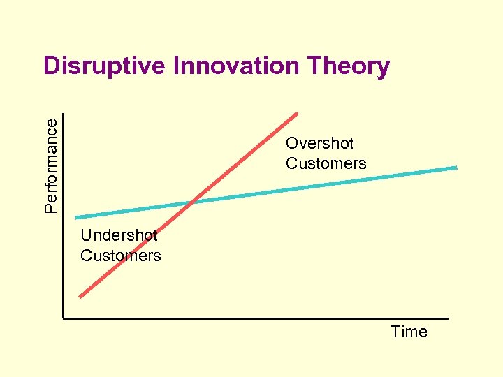 Performance Disruptive Innovation Theory Overshot Customers Undershot Customers Time 