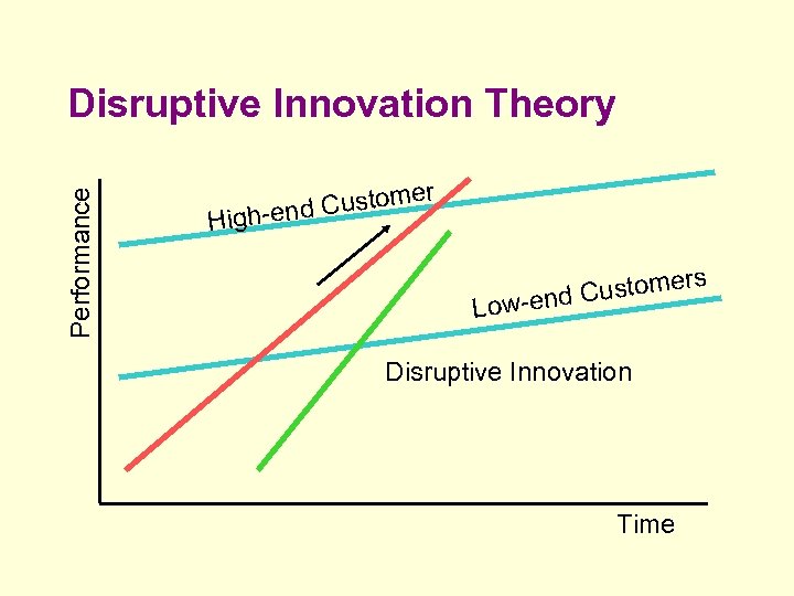 Performance Disruptive Innovation Theory r Hi Custome gh-end Low s r Custome -end Disruptive