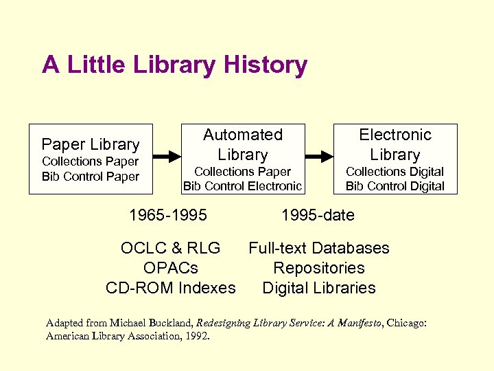 A Little Library History Paper Library Collections Paper Bib Control Paper Automated Library Electronic