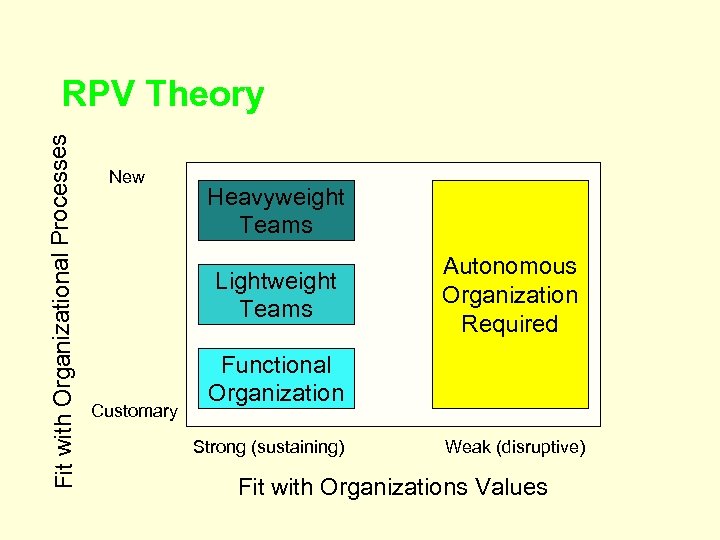 Fit with Organizational Processes RPV Theory New Heavyweight Teams Lightweight Teams Customary Autonomous Organization