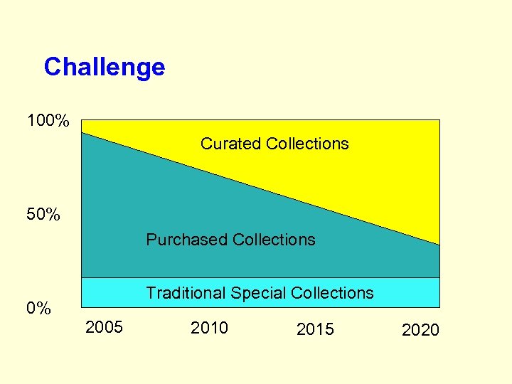 Challenge 100% Curated Collections 50% Purchased Collections Traditional Special Collections 0% 2005 2010 2015