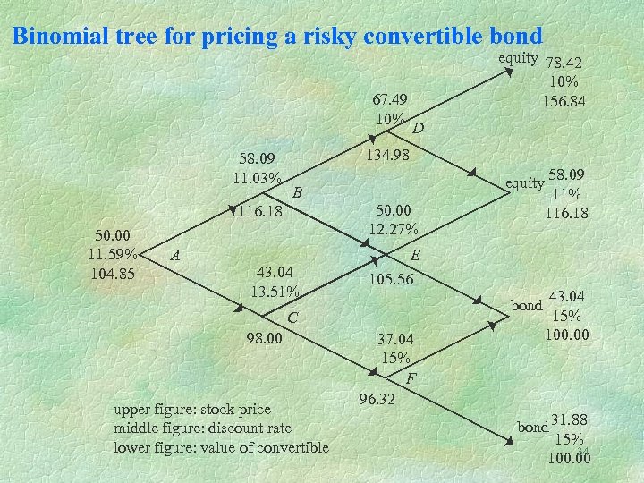 Binomial tree for pricing a risky convertible bond 67. 49 10% 58. 09 11.