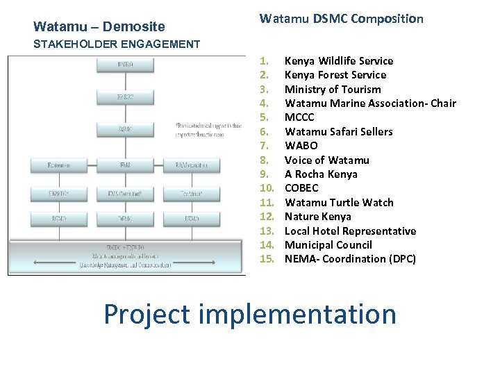 Watamu – Demosite Watamu DSMC Composition STAKEHOLDER ENGAGEMENT 1. 2. 3. 4. 5. 6.
