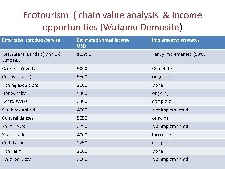 Ecotourism ( chain value analysis & Income opportunities (Watamu Demosite) Enterprise (product/service Estimated annual