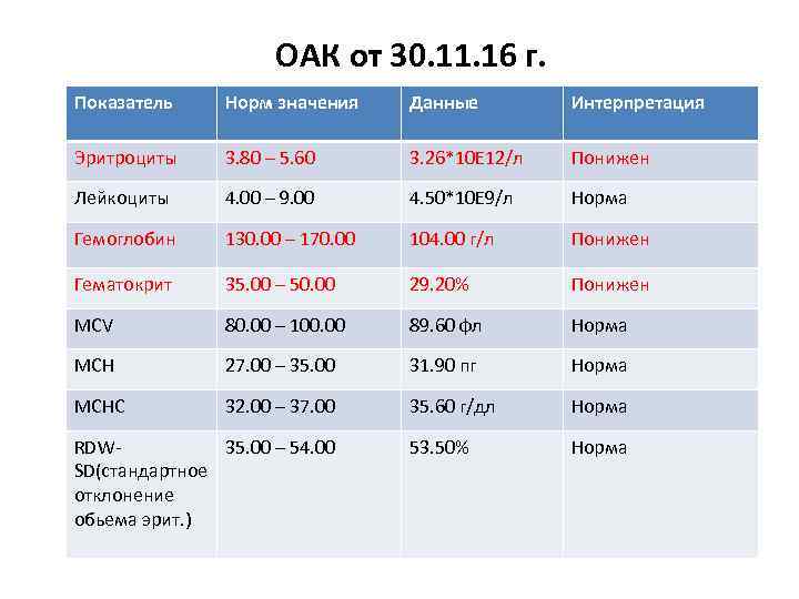ОАК от 30. 11. 16 г. Показатель Норм значения Данные Интерпретация Эритроциты 3. 80