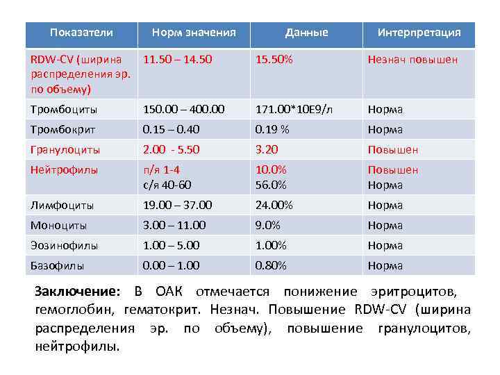 Показатели Норм значения Данные Интерпретация RDW-CV (ширина 11. 50 – 14. 50 распределения эр.