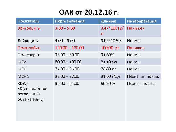 ОАК от 20. 12. 16 г. Показатель Норм значения Данные Интерпретация Эритроциты 3. 80