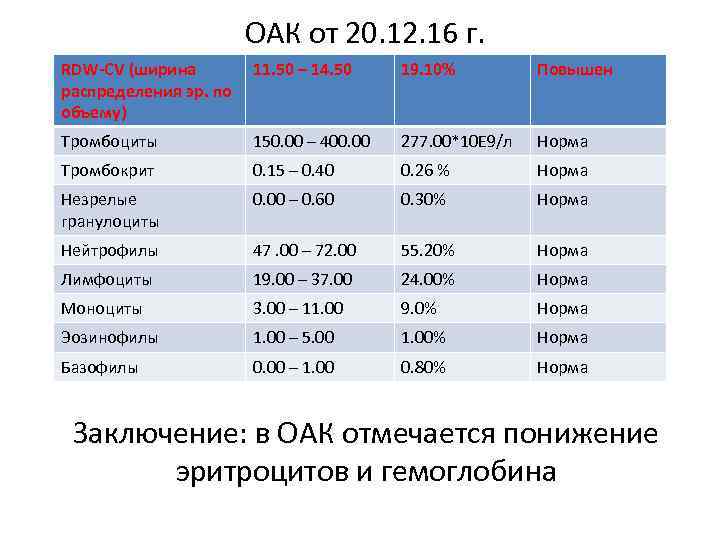 ОАК от 20. 12. 16 г. RDW-CV (ширина распределения эр. по объему) 11. 50