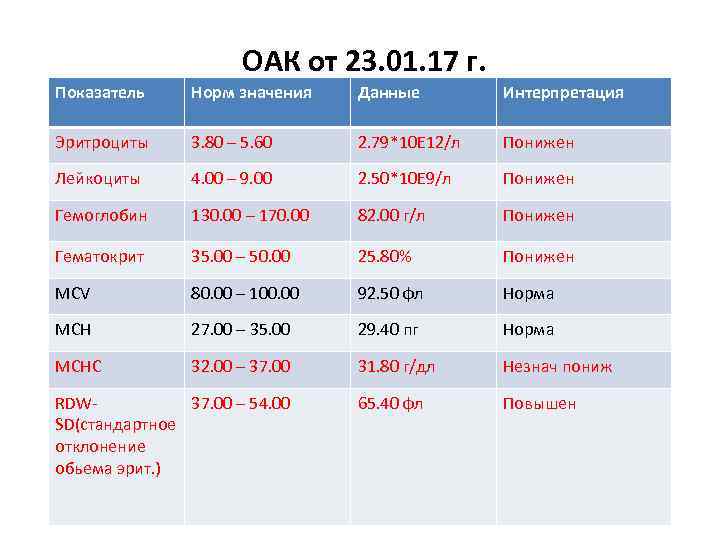 ОАК от 23. 01. 17 г. Показатель Норм значения Данные Интерпретация Эритроциты 3. 80