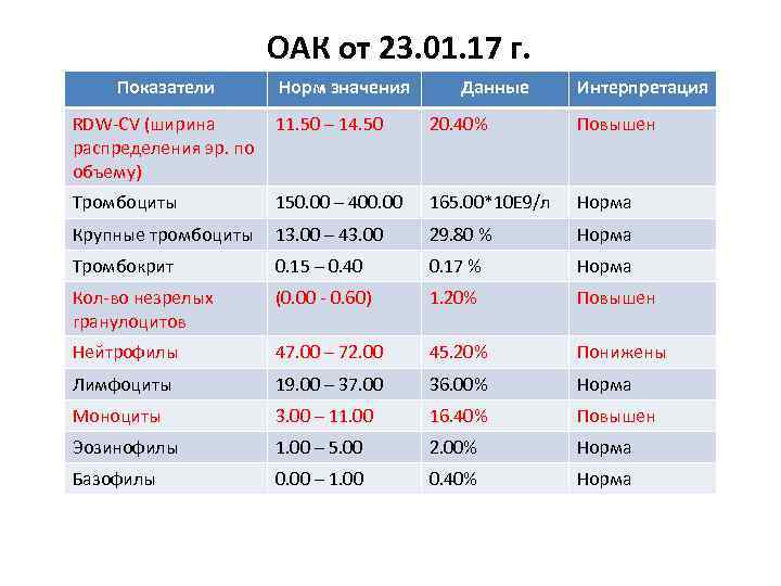 ОАК от 23. 01. 17 г. Показатели Норм значения Данные Интерпретация RDW-CV (ширина распределения