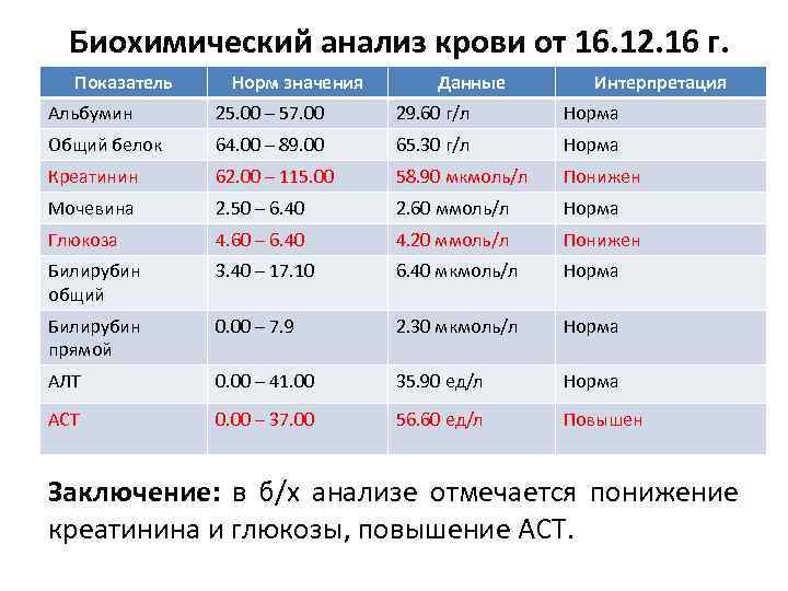 Биохимический анализ крови от 16. 12. 16 г. Показатель Норм значения Данные Интерпретация Альбумин