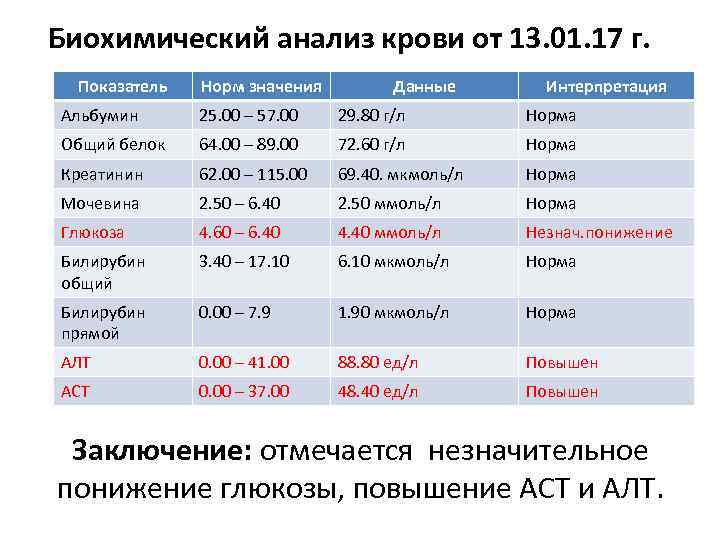 Биохимический анализ крови от 13. 01. 17 г. Показатель Норм значения Данные Интерпретация Альбумин