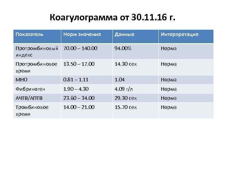 Коагулограмма от 30. 11. 16 г. Показатель Норм значения Данные Интерпретация Протромбиновый 70. 00