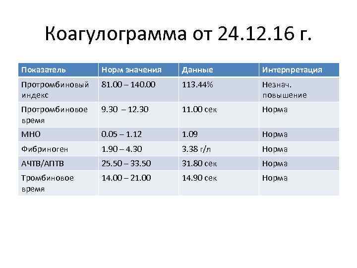 Коагулограмма от 24. 12. 16 г. Показатель Норм значения Данные Интерпретация Протромбиновый индекс 81.