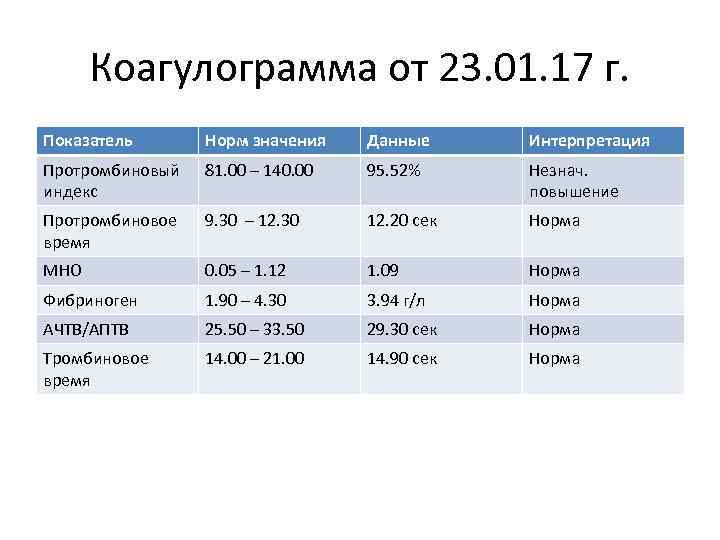 Коагулограмма от 23. 01. 17 г. Показатель Норм значения Данные Интерпретация Протромбиновый индекс 81.