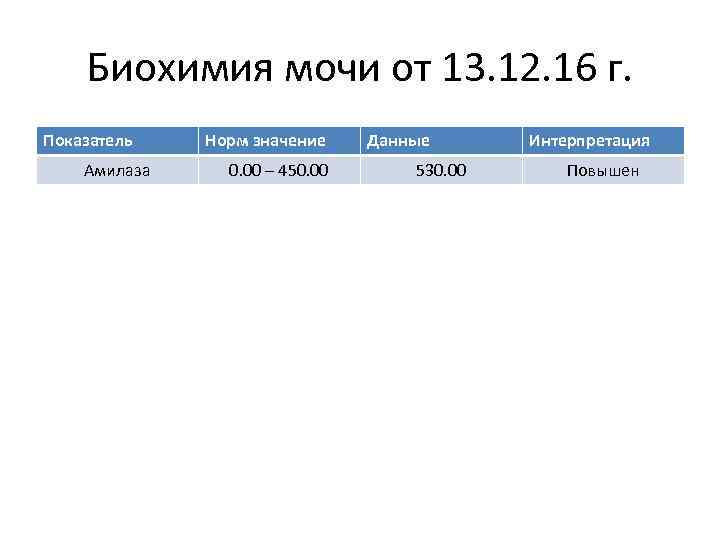 Биохимия мочи от 13. 12. 16 г. Показатель Амилаза Норм значение 0. 00 –