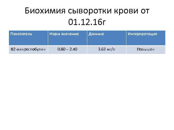 Биохимия сыворотки крови от 01. 12. 16 г Показатель В 2 микроглобулин Норм значение