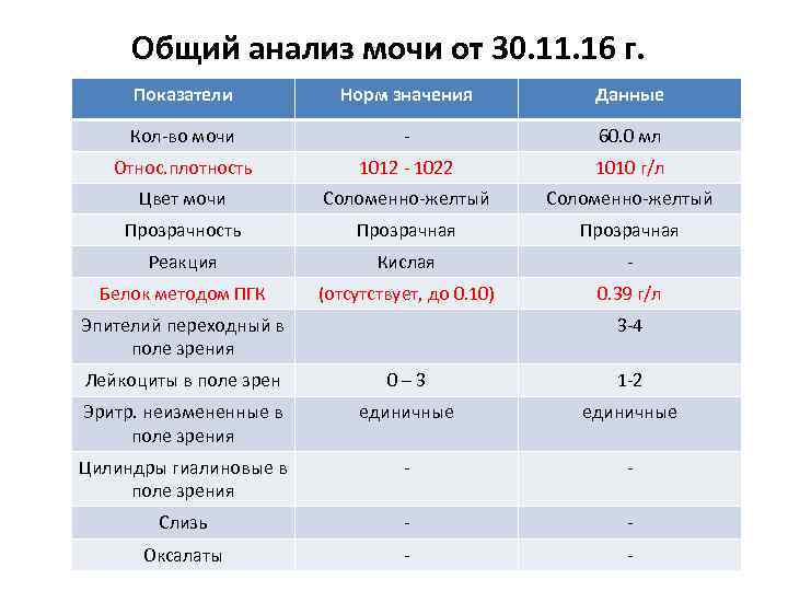 Общий анализ мочи от 30. 11. 16 г. Показатели Норм значения Данные Кол-во мочи