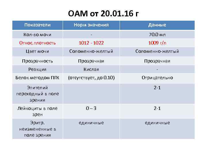 ОАМ от 20. 01. 16 г Показатели Норм значения Данные Кол-во мочи - 70.