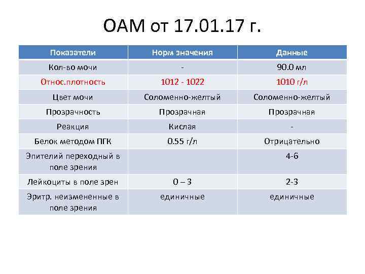 ОАМ от 17. 01. 17 г. Показатели Норм значения Данные Кол-во мочи - 90.