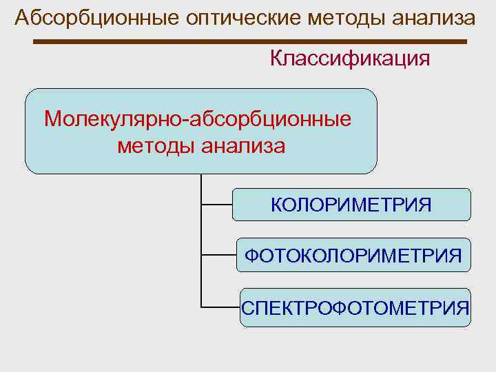 Абсорбционные оптические методы анализа Классификация Молекулярно-абсорбционные методы анализа КОЛОРИМЕТРИЯ ФОТОКОЛОРИМЕТРИЯ СПЕКТРОФОТОМЕТРИЯ 