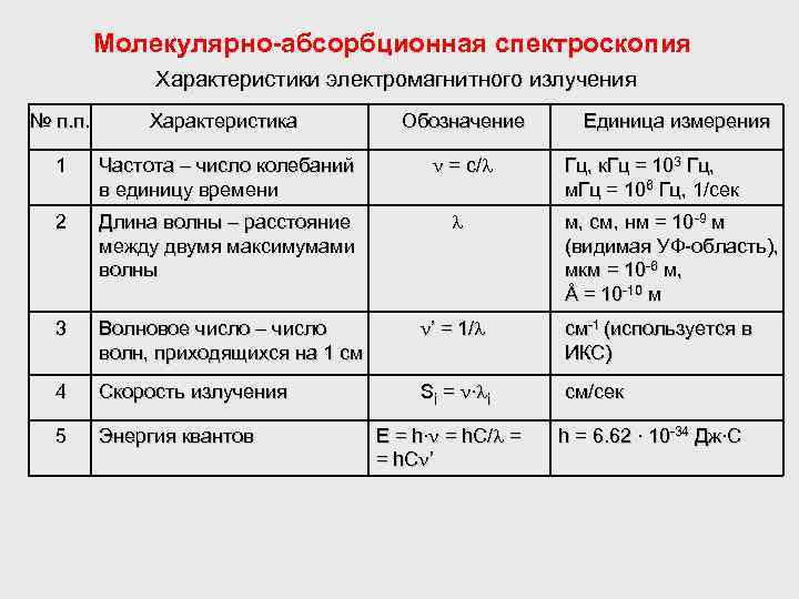 Характеристика физико химических методов. Метод молекулярной абсорбционной спектроскопии. Электронная абсорбционная спектроскопия. Молекулярно-абсорбционные методы анализа. Методы абсорбционной спектроскопии.