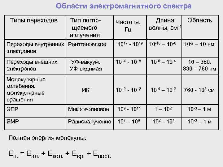 Области электромагнитного спектра Типы переходов Тип поглощаемого излучения Переходы внутренних Рентгеновское электронов Переходы внешних