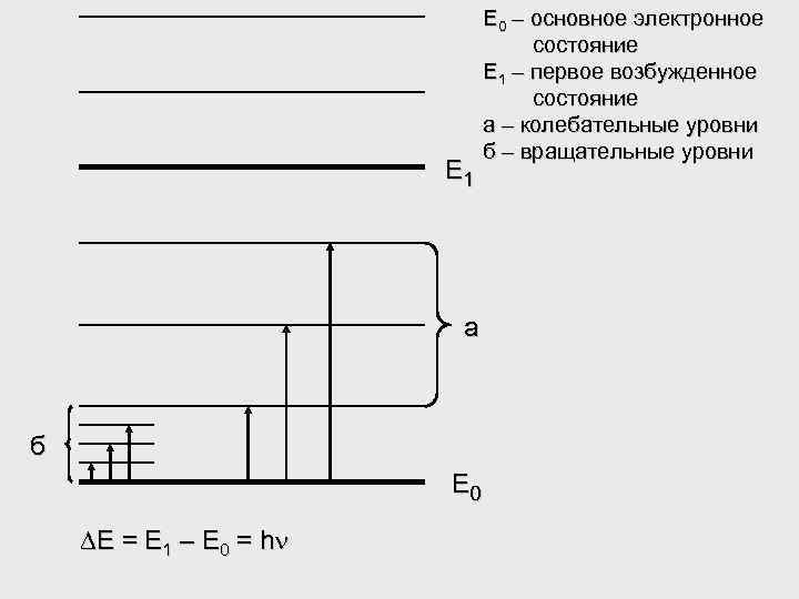 Е 1 а б Е 0 Е = Е 1 – Е 0 =