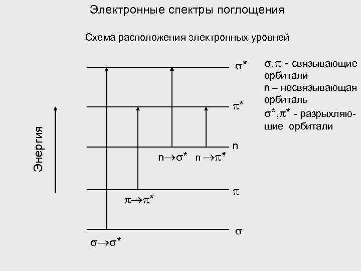 Спектральные уровни. Состояние электронов в молекуле электронные спектры поглощения. Спектр поглощения схема. Электронные спектры поглощения график. Методы графического представления спектров поглощения.