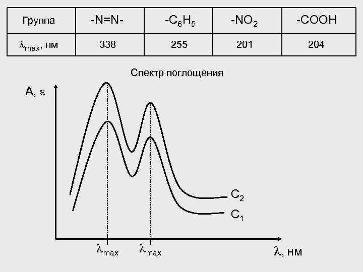 Группа -N=N- -С 6 Н 5 -NO 2 -COOH max, нм 338 255 201