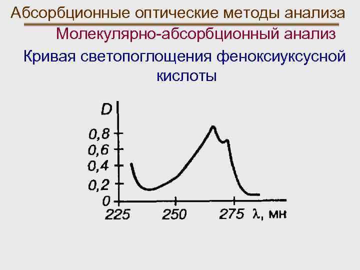 Абсорбционные оптические методы анализа Молекулярно-абсорбционный анализ Кривая светопоглощения феноксиуксусной кислоты 