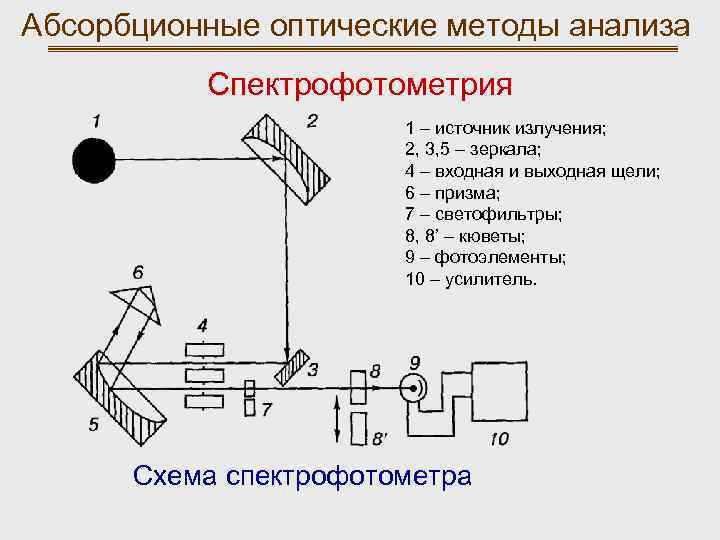 Принципиальная оптическая схема спектрофотометра