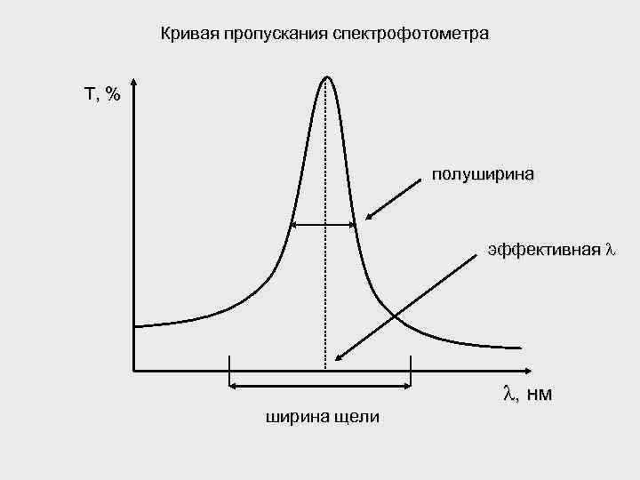 Кривая пропускания спектрофотометра Т, % полуширина эффективная , нм ширина щели 