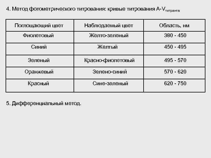 4. Метод фотометрического титрования: кривые титрования А-Vтитранта Поглощающий цвет Наблюдаемый цвет Область, нм Фиолетовый