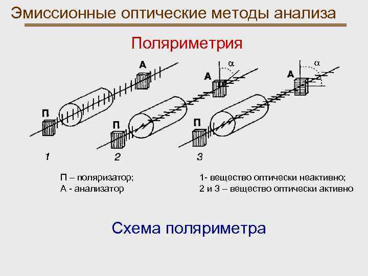 Оптические методы. Поляриметрические методы. Схема поляриметрического исследования. Поляриметрия метод анализа. Оптические методы анализа в аналитической химии.