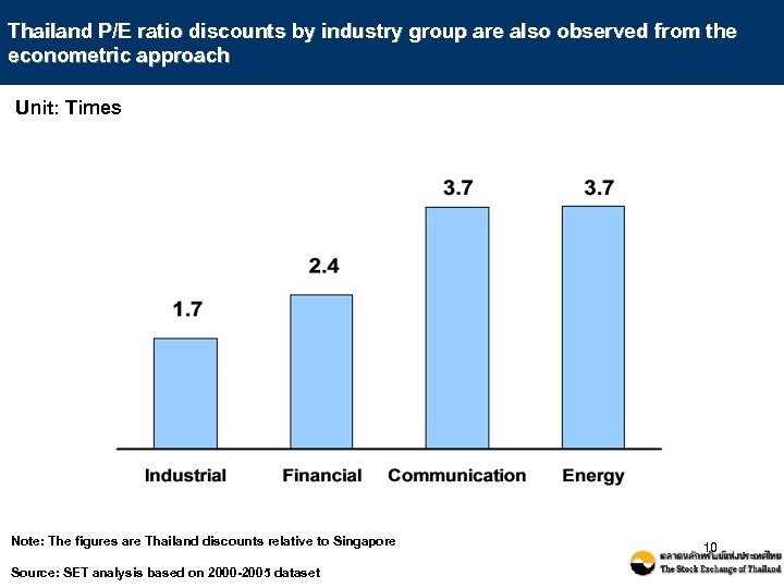 Thailand P/E ratio discounts by industry group are also observed from the econometric approach