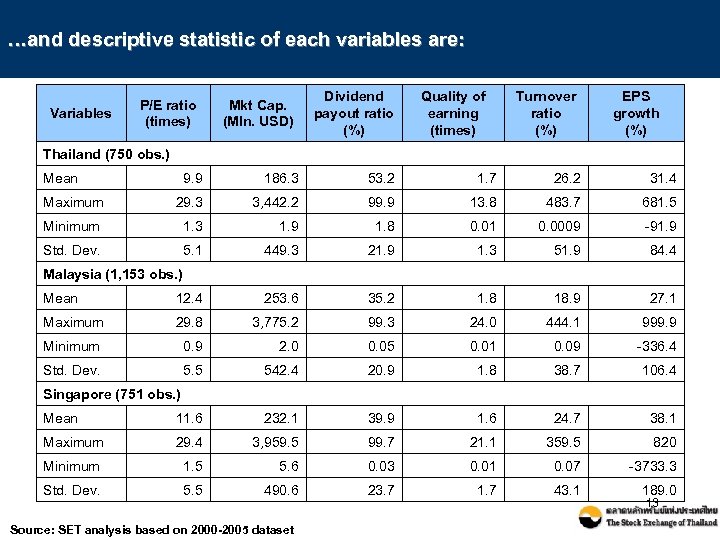 …and descriptive statistic of each variables are: Variables P/E ratio (times) Mkt Cap. (Mln.