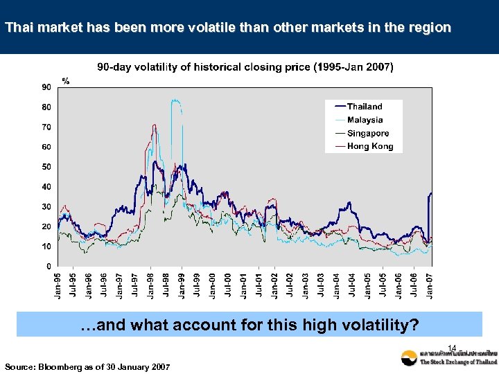 Thai market has been more volatile than other markets in the region …and what