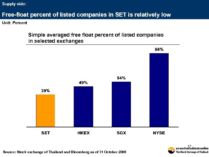 Supply side: Free-float percent of listed companies in SET is relatively low Unit: Percent