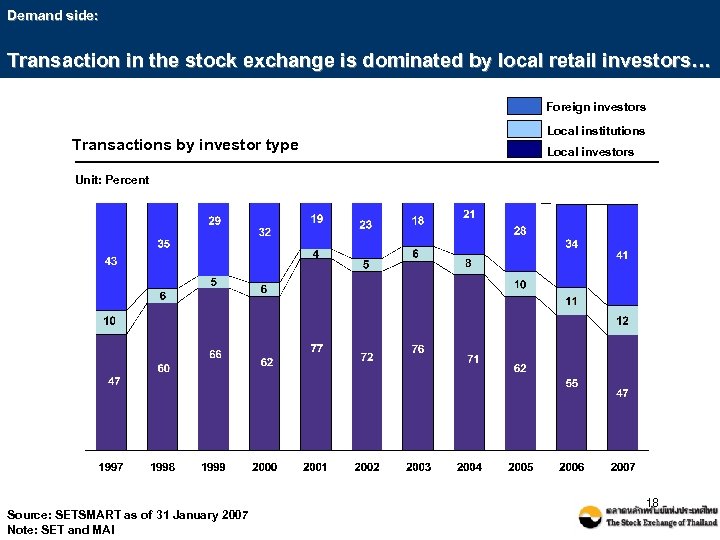 Demand side: Transaction in the stock exchange is dominated by local retail investors… Foreign