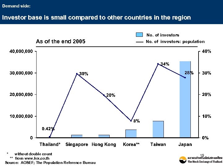 Demand side: Investor base is small compared to other countries in the region No.